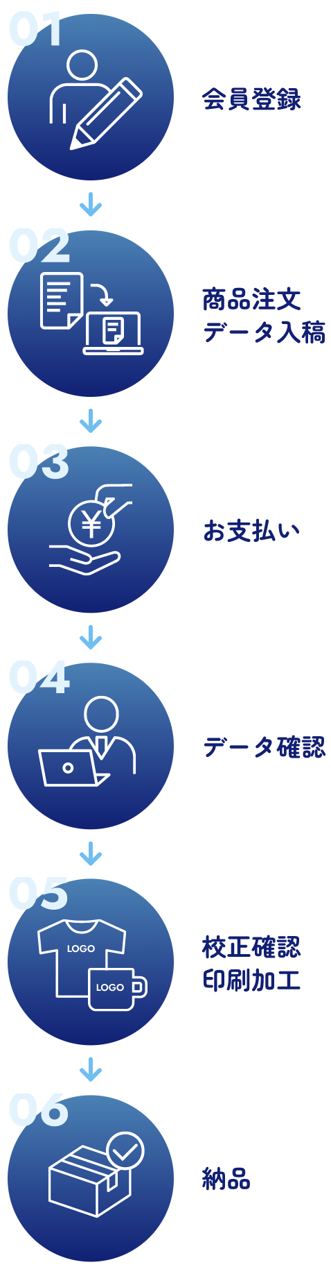 エンタメグッズ製作の流れ