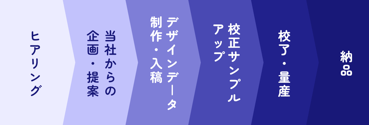 エンタメグッズ製作の流れ
