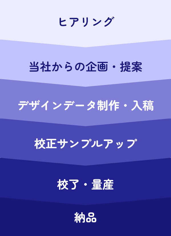 エンタメグッズ製作の流れ