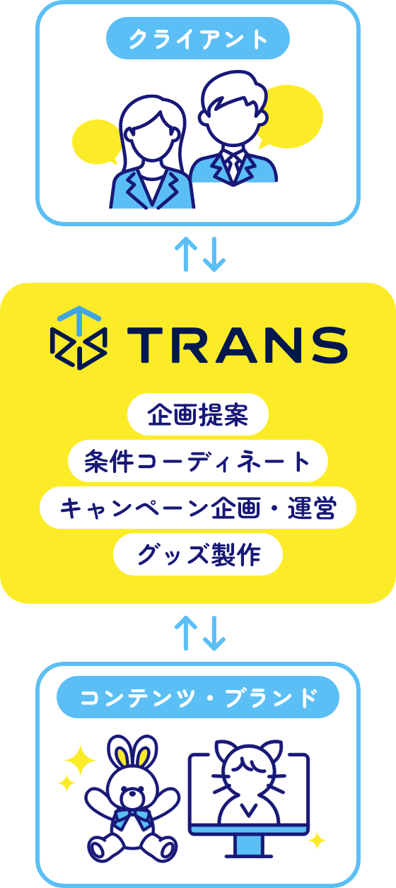 トランスが実現するコラボ・タイアップ