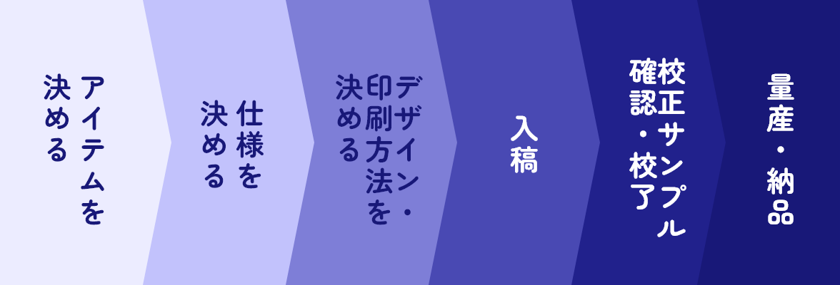 フルオリジナルグッズの製作フロー