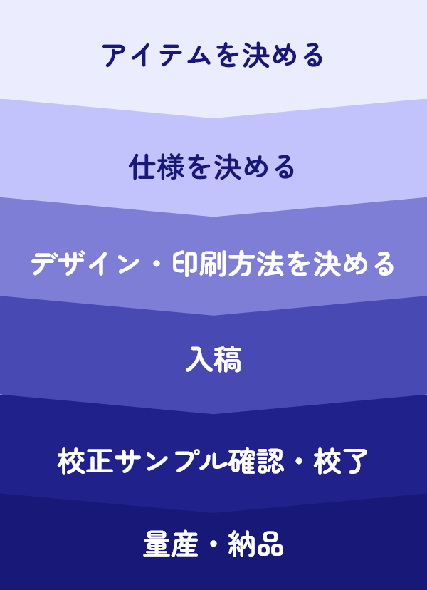 フルオリジナルグッズの製作フロー