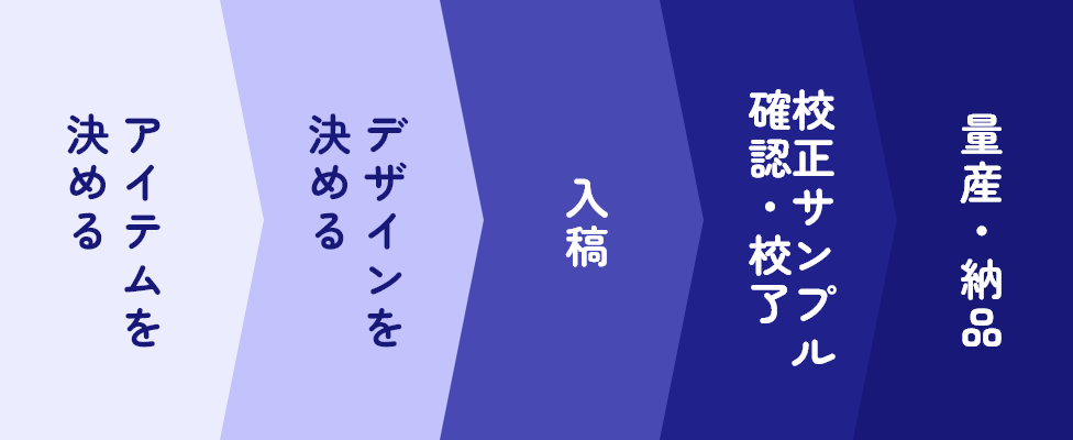 名入れグッズの製作フロー