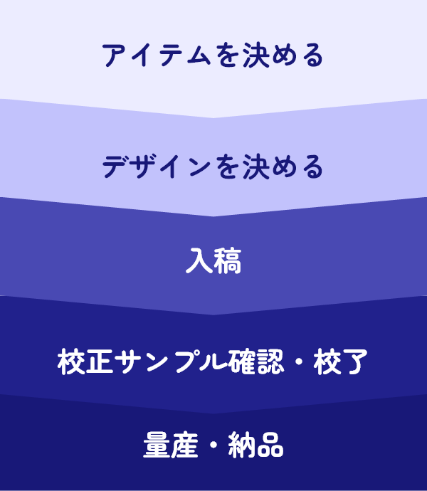 名入れグッズの製作フロー