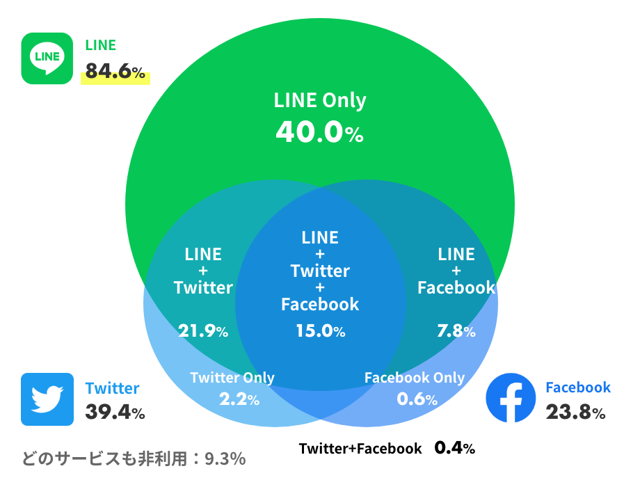 普段スマートフォンで利用しているSNS