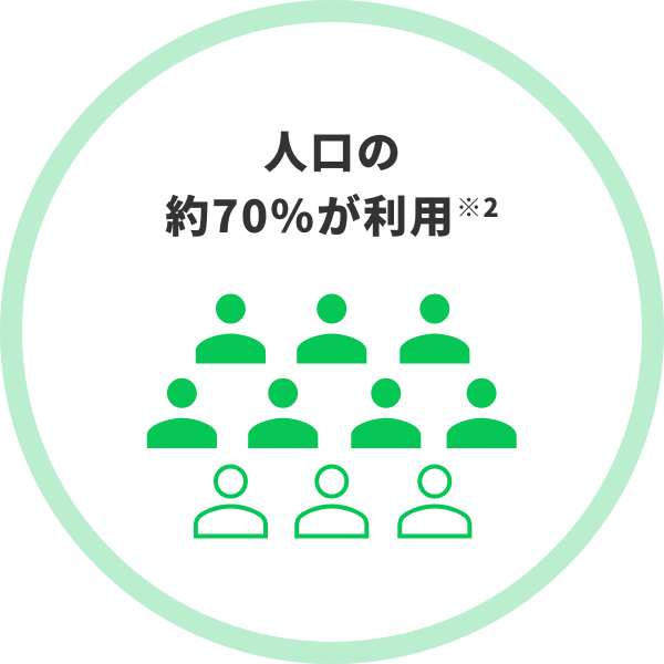 人口の約70%が利用