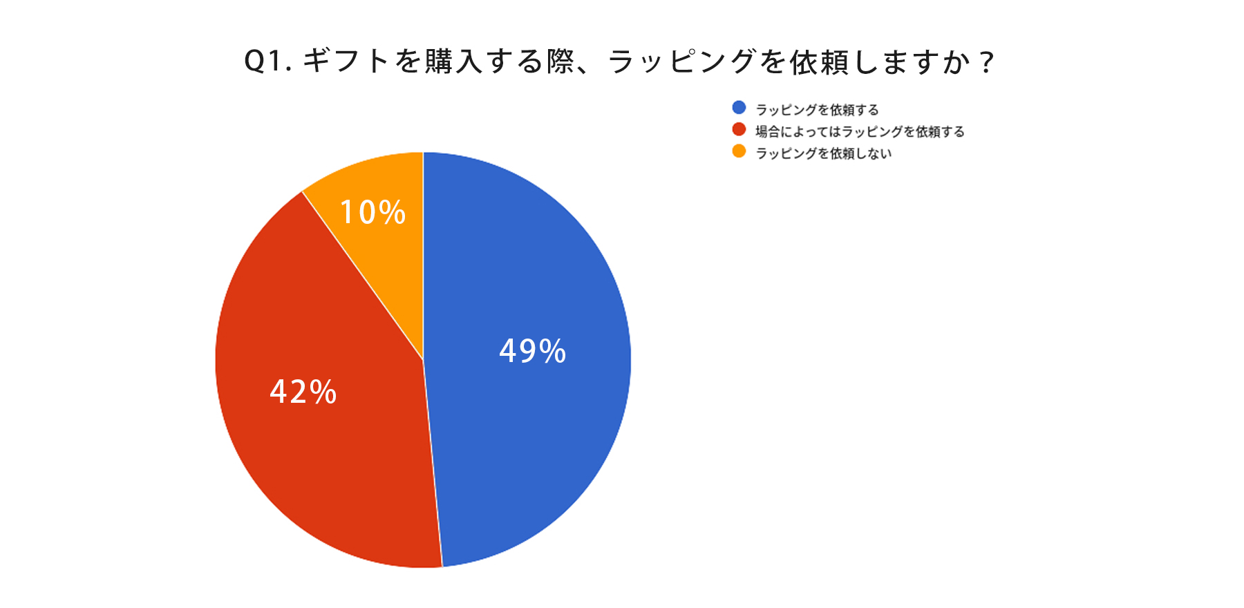 ギフトを購入する際ラッピングを利用しますか｜調査結果（2021年7月）｜株式会社トランス