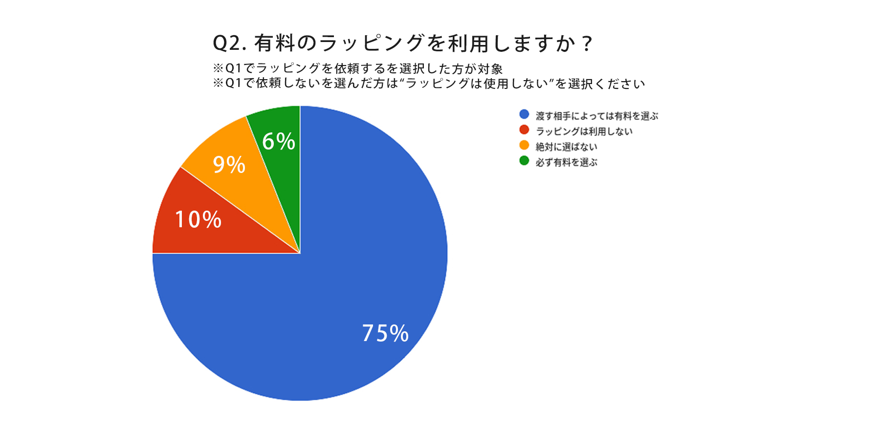 有料のラッピングを利用しますか｜調査結果（2021年7月）｜株式会社トランス