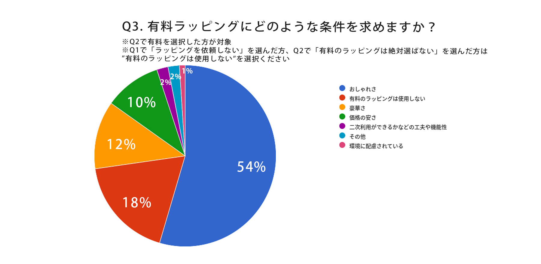 有料のラッピングにどのような条件を求めますか｜調査結果（2021年7月）｜株式会社トランス