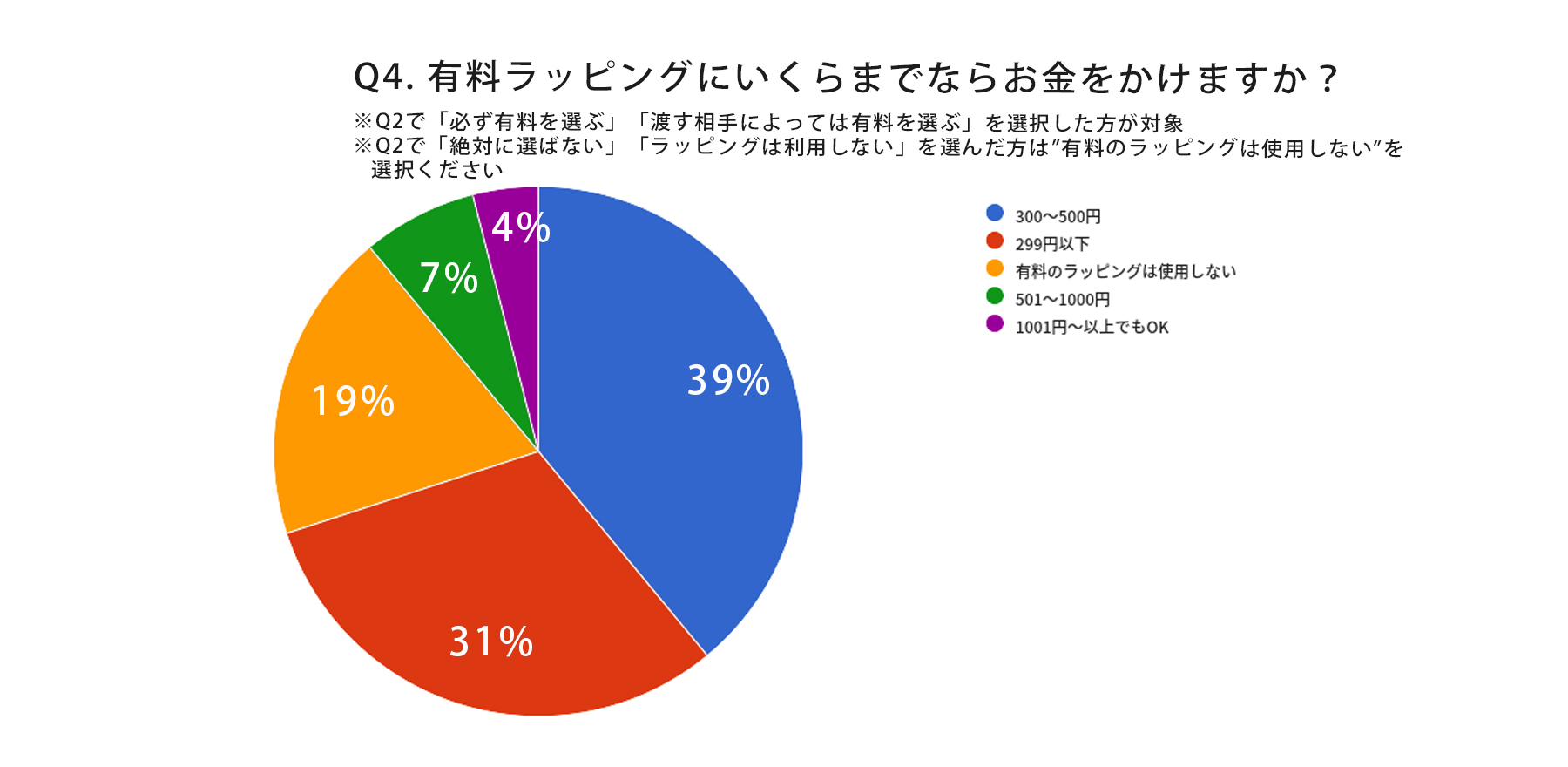 有料のラッピングにいくらまでならお金をかけますか｜調査結果（2021年7月）｜株式会社トラン