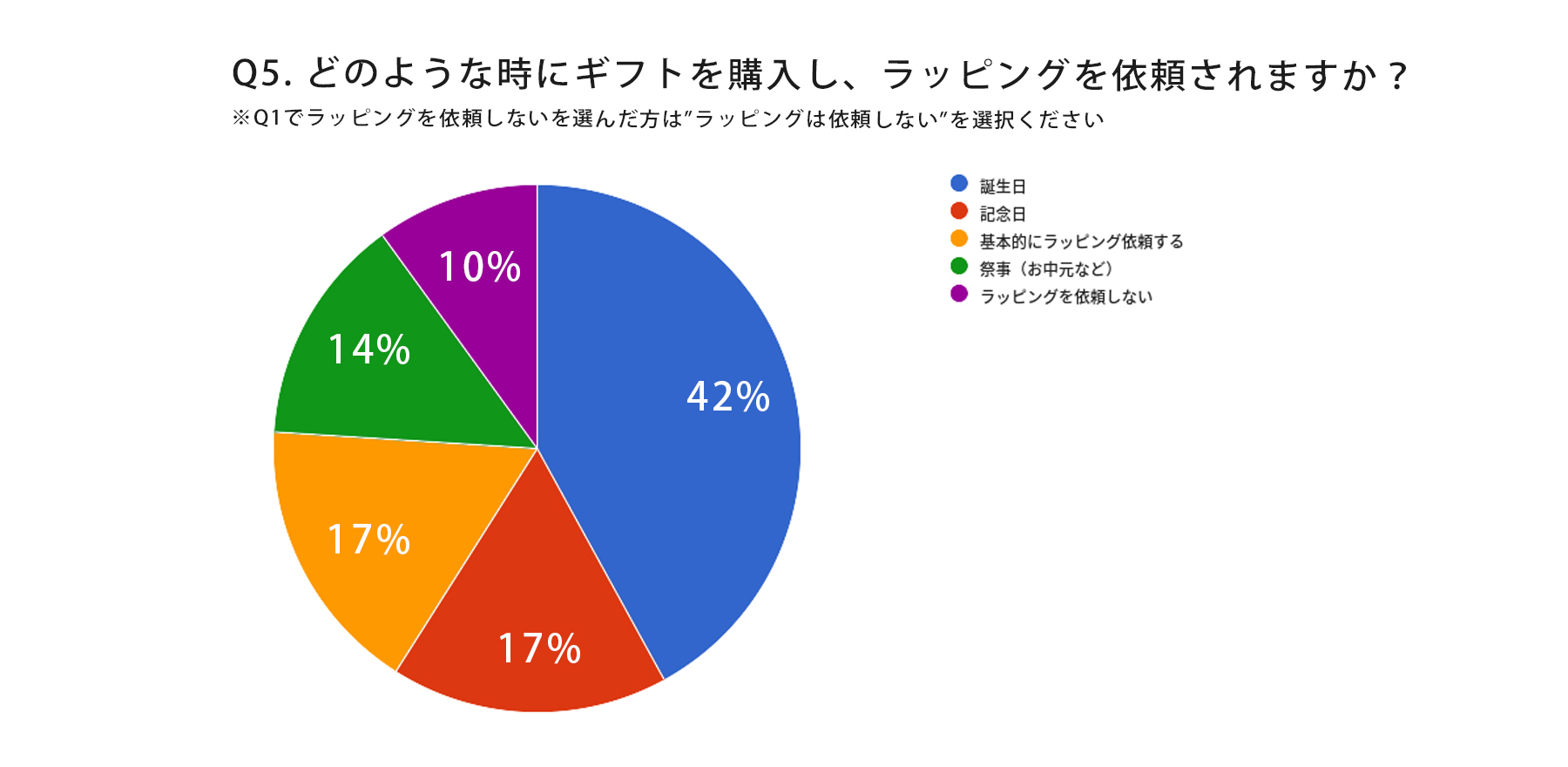 どのような時にギフトを購入しラッピングを依頼しますか｜調査結果（2021年7月）｜株式会社トランス