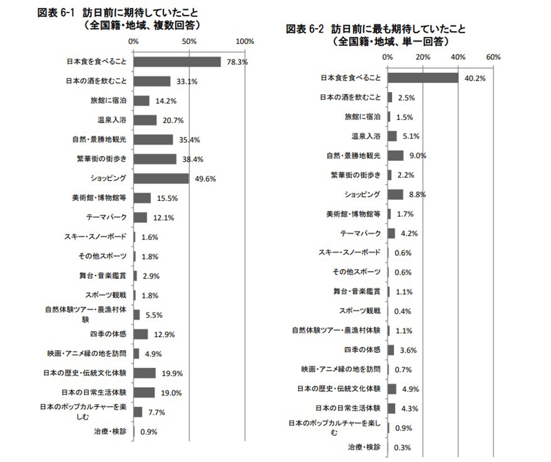 訪日外国人消費動向調査2022年