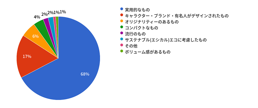 Q1、どんなノベルティなら受け取りますか？回答結果