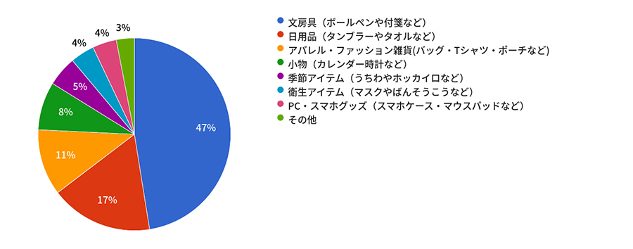 Q2、ノベルティグッズで実際に愛用しているグッズは何ですか？回答結果