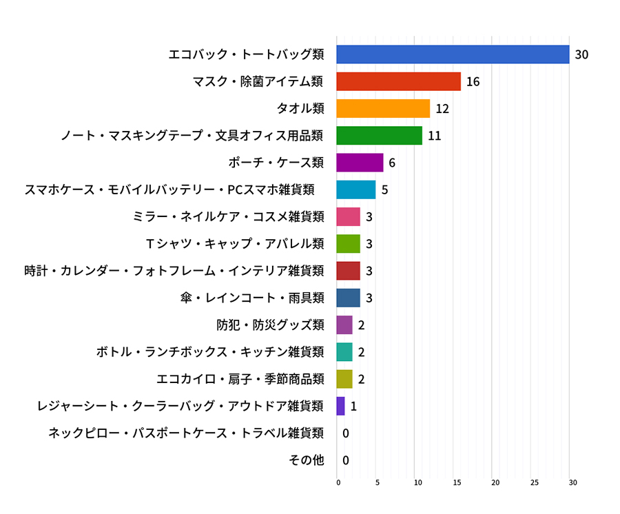 もらって実際に使っている人気ノベルティ調査結果から分かるグッズ製作成功のコツ 事例も紹介 グッズ関連 ノベルティ オリジナルグッズの紹介やトレンド情報を発信中 株式会社トランス 東京 大阪