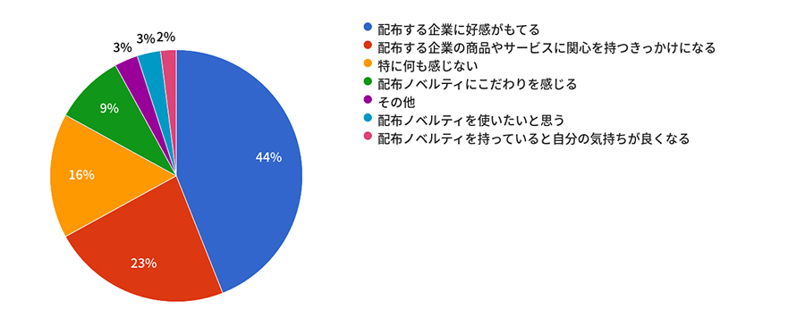 Q4、サステナブル（エシカル）なグッズをどう思うか？回答結果