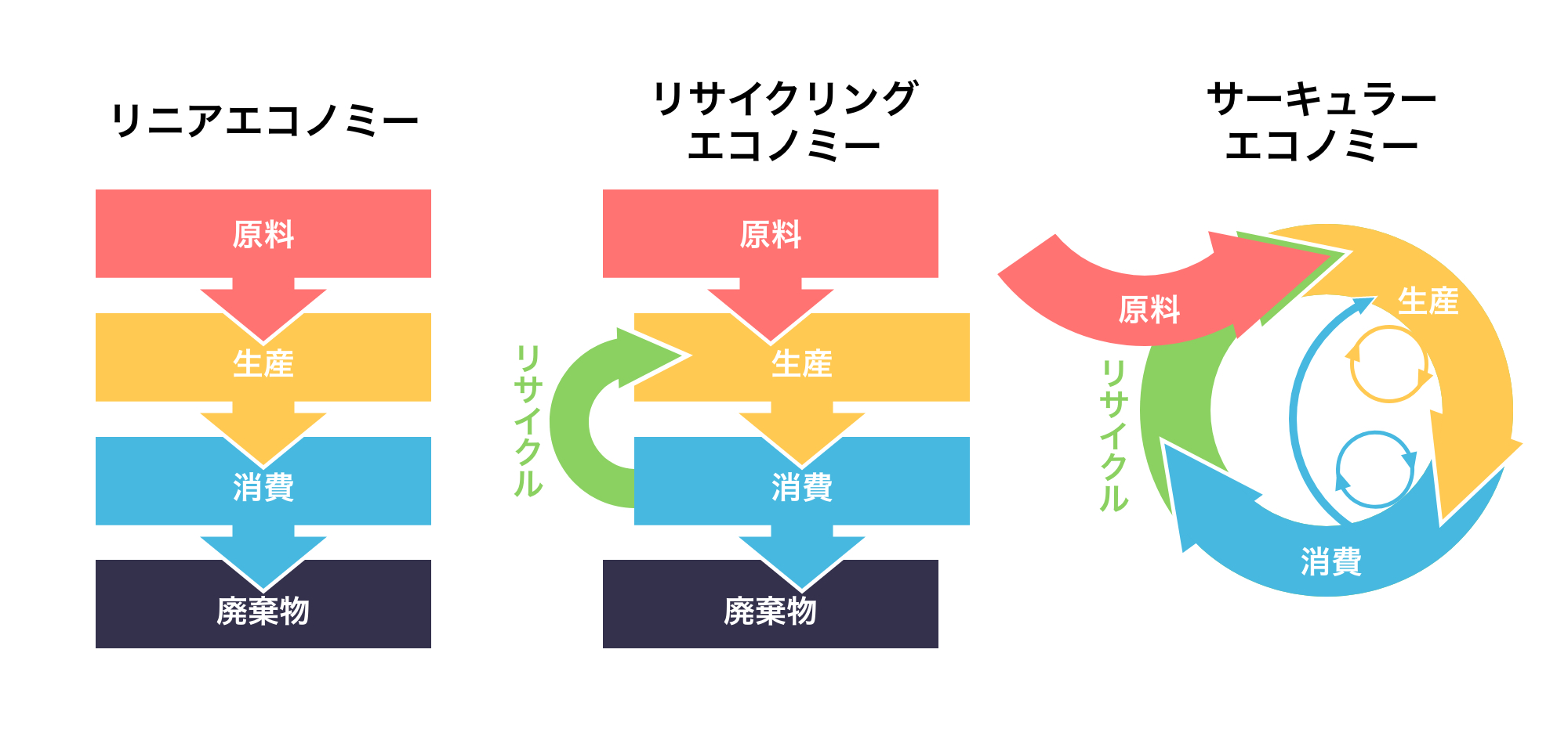 サーキュラーエコノミー（循環型経済）とは？ 3R、リニア・エコノミー発想との違い