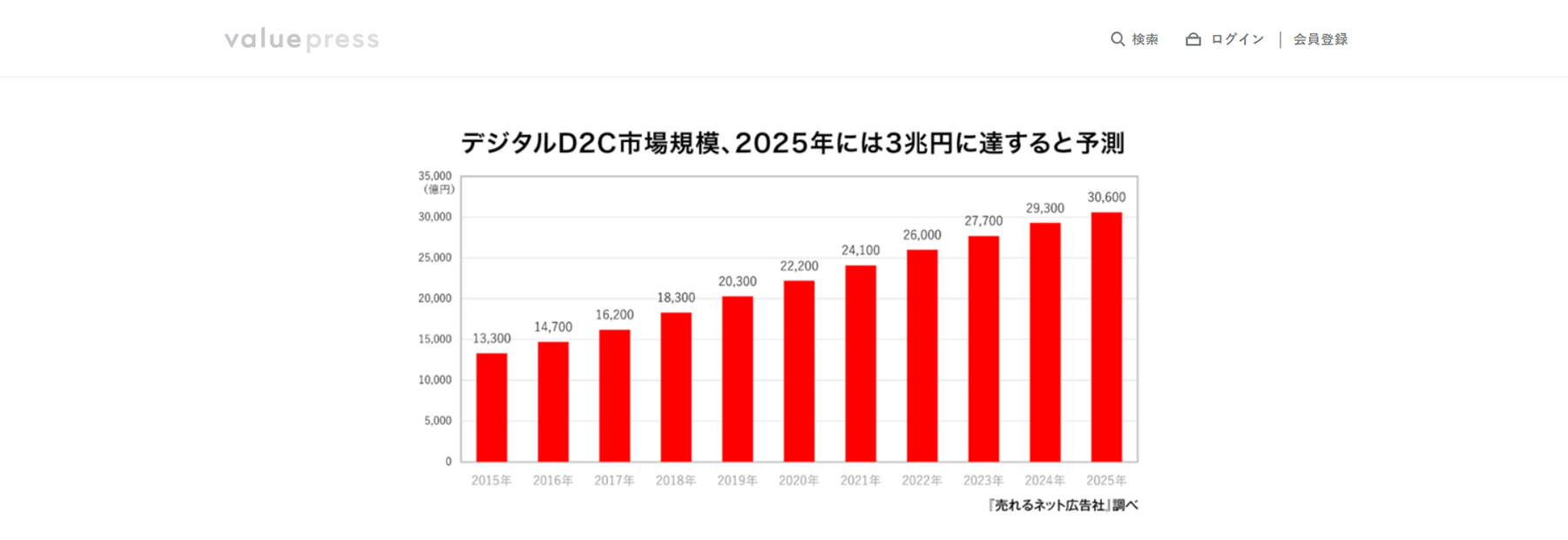 【人気YouTuber×オリジナルブランド】成功のカギとなる「D2C」の手法とは