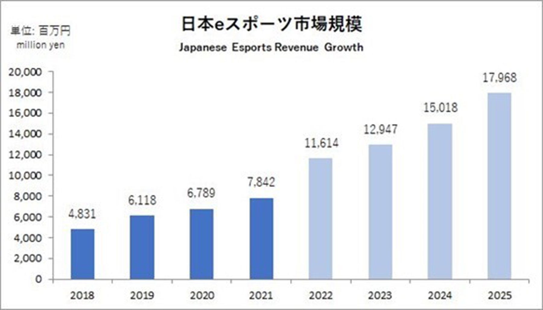 国内のeスポーツ市場規模