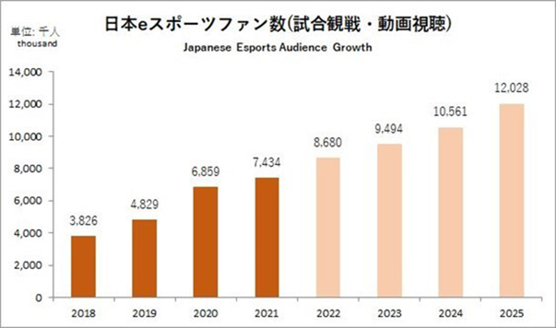 日本eスポーツファン数