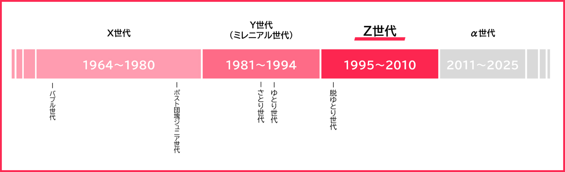 Z世代とは？