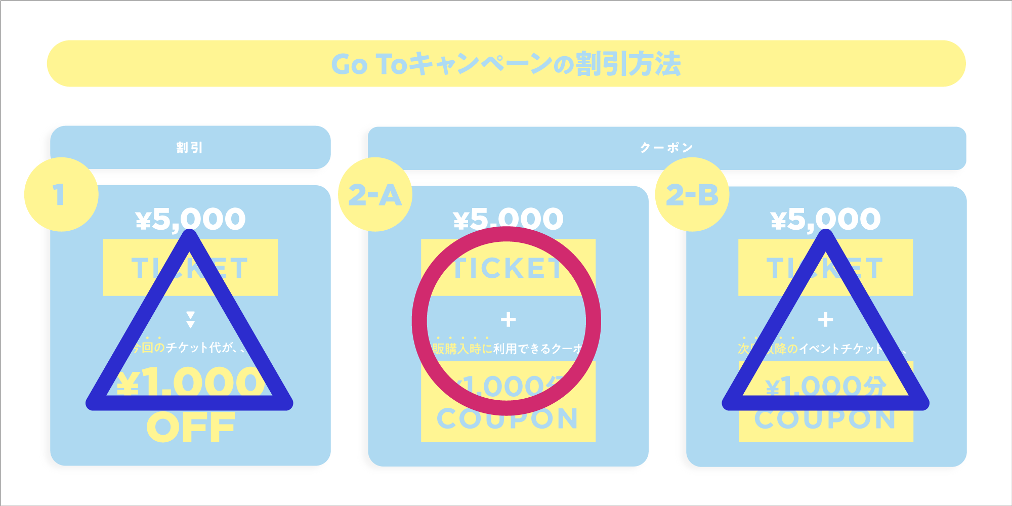 Go To イベントでイベント主催者にもっともメリットがある割引方法