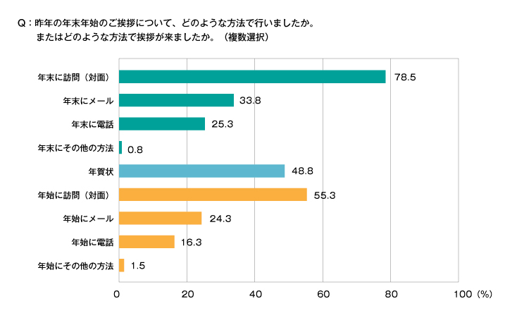 年末年始のご挨拶方法アンケート結果