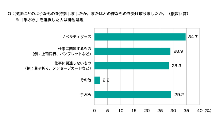 年末年始のご挨拶の際持参したものアンケート結果