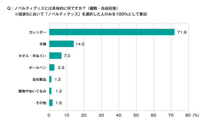 年末年始のご挨拶ノベルティについてアンケート結果