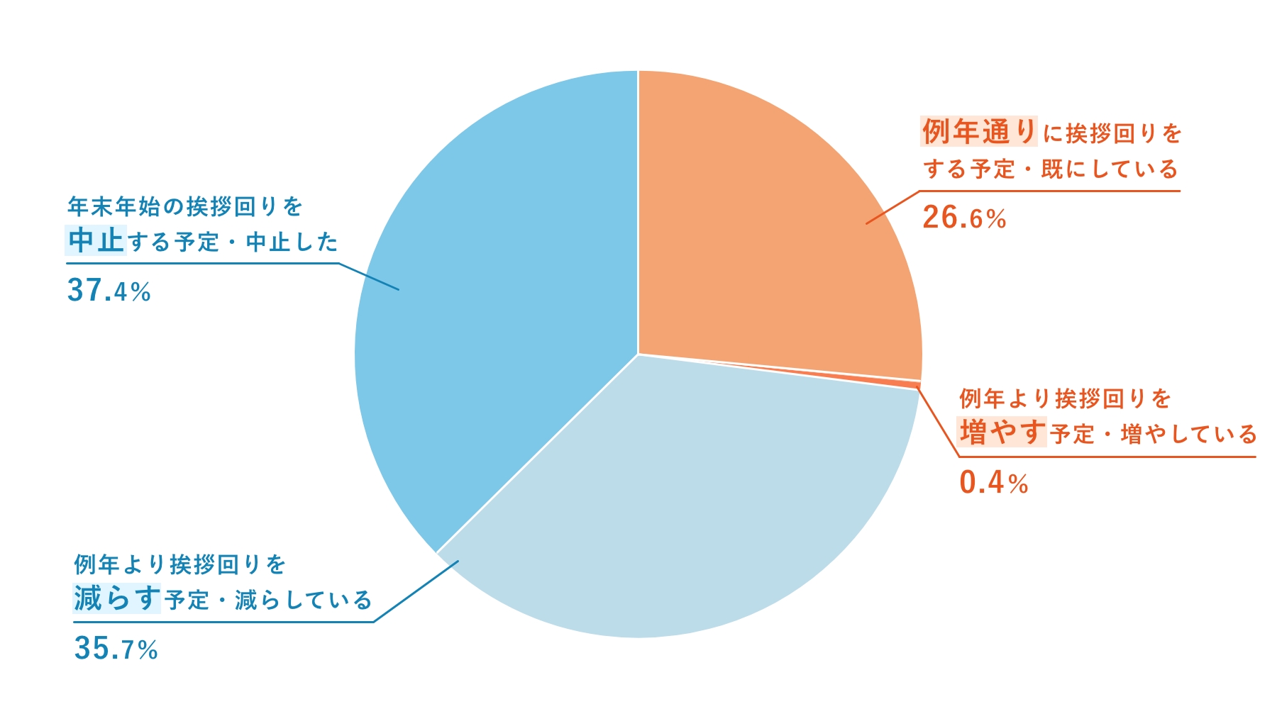 年末年始の挨拶回り 郵送可能なお年賀ノベルティ