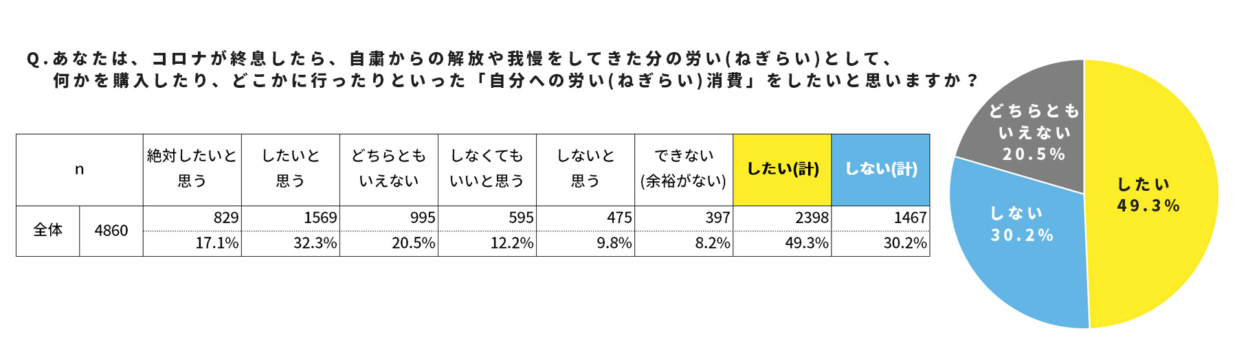 労い消費をしたい人としない人の割合を示した表とグラフ