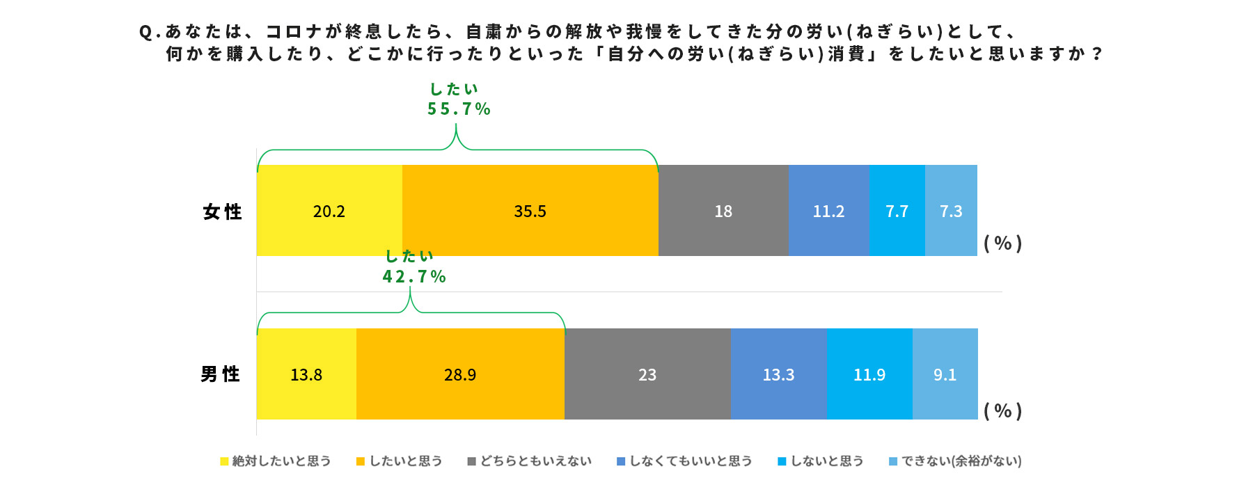 労い消費をしたい人としない人を男女で分けたグラフ