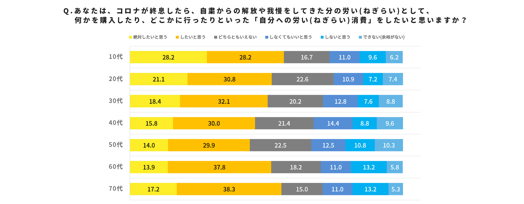 労い消費をしたい人としない人を世代別に示したグラフ