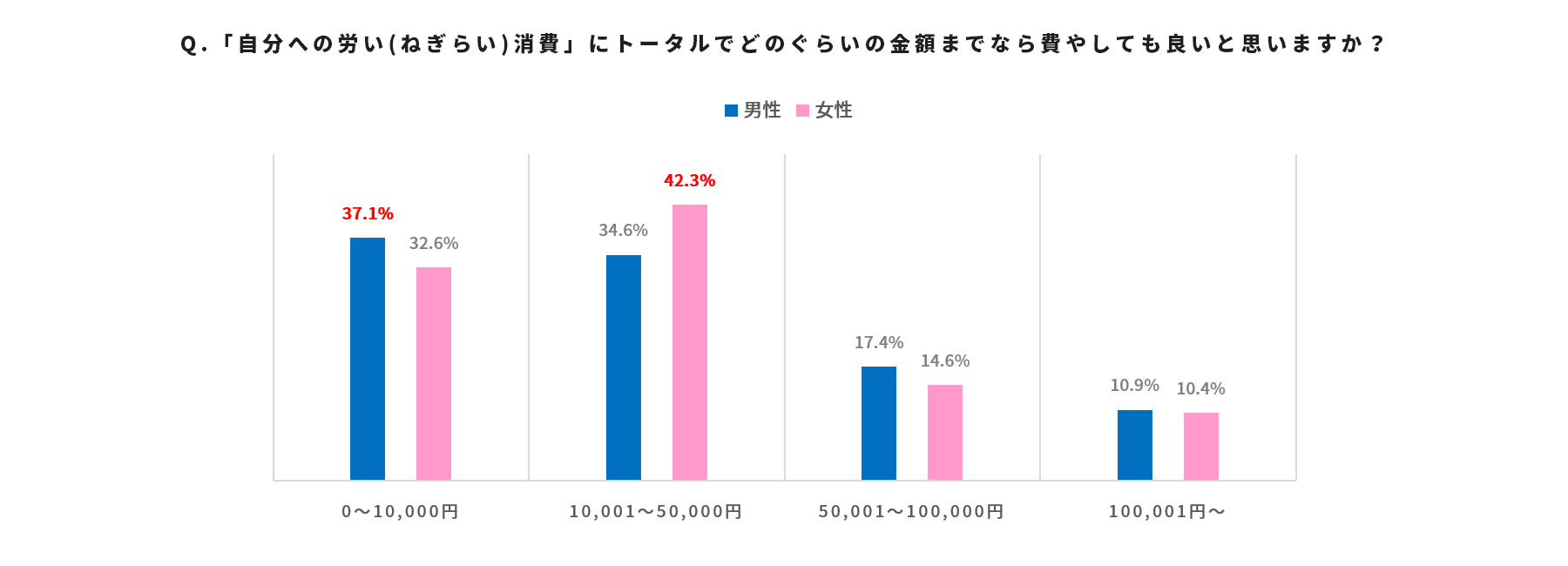 労い消費に対する予算を男女別に示したグラフ