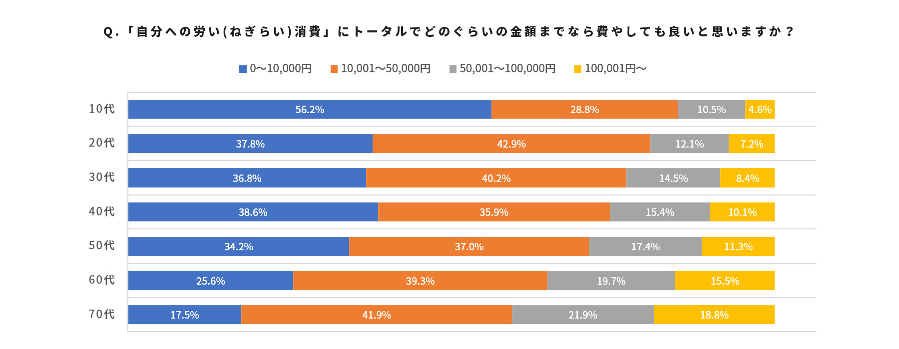 労い消費に対する予算を世代別に示したグラフ