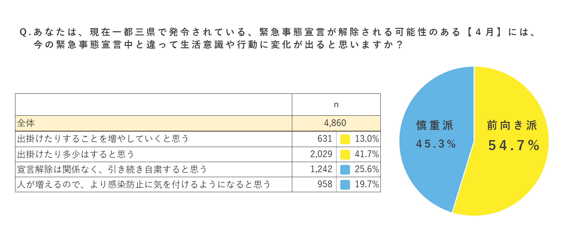 緊急事態宣言解除後も全体的には慎重に行動する見込みを表す統計