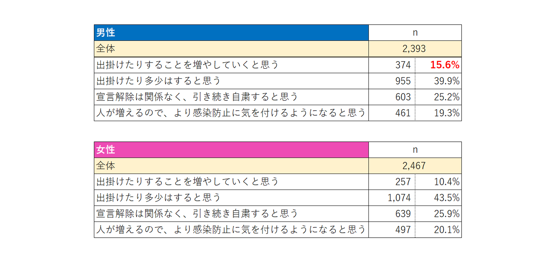 緊急事態宣言解除後、出掛けることに対する男女での考え方の違いを表す統計