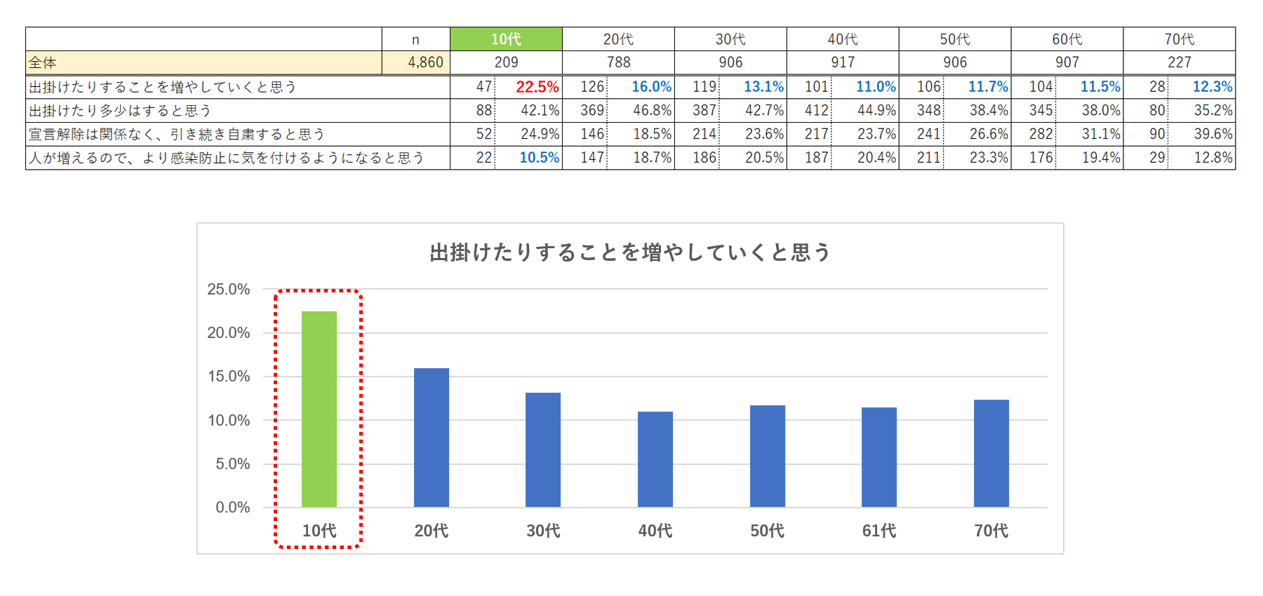 緊急事態宣言解除後、10代が最も出掛けることに対して前向きであることを表す統計