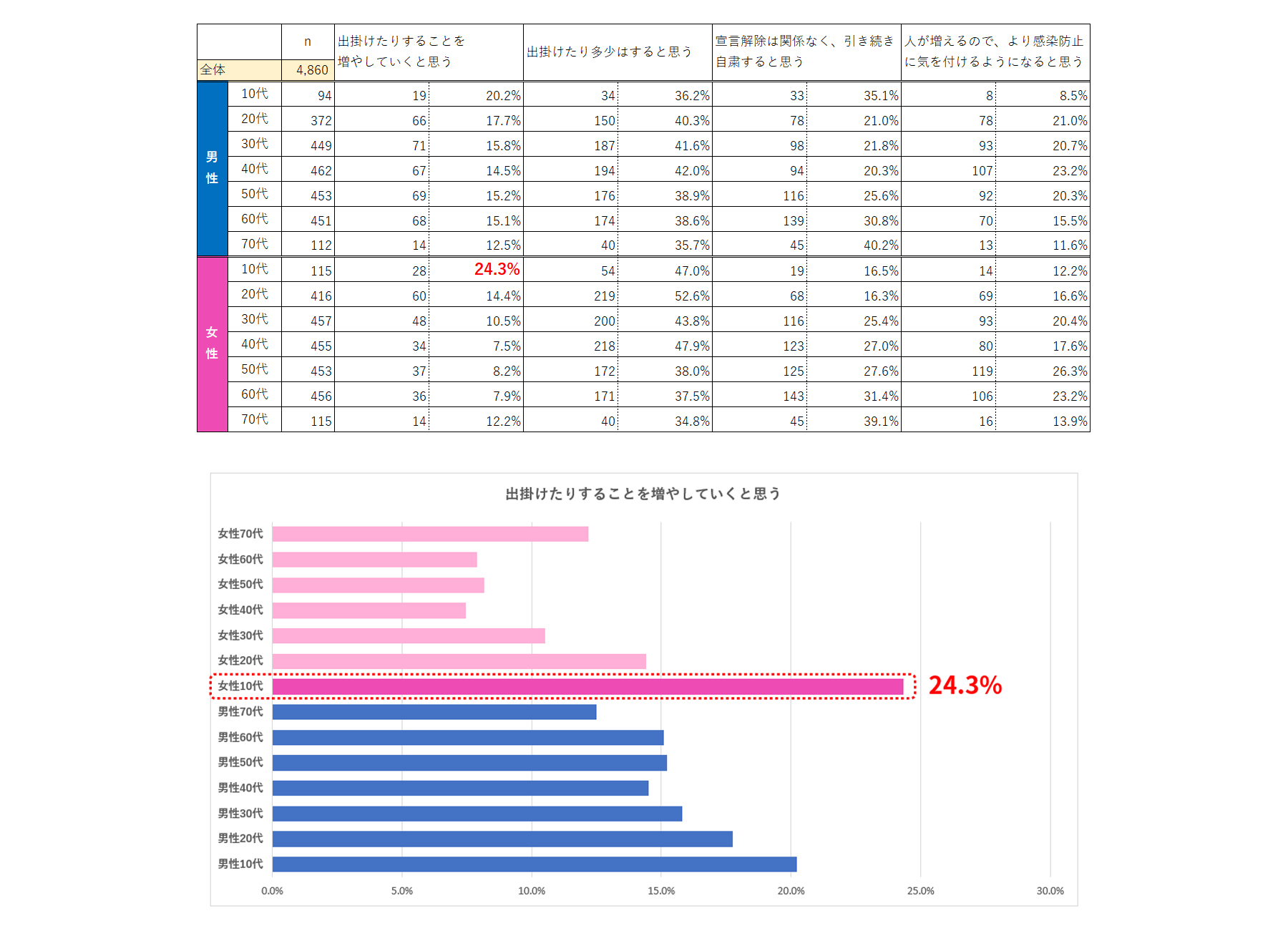 緊急事態宣言解除後、10代の女性が最も出掛けることに対して積極的にであることを表す統計