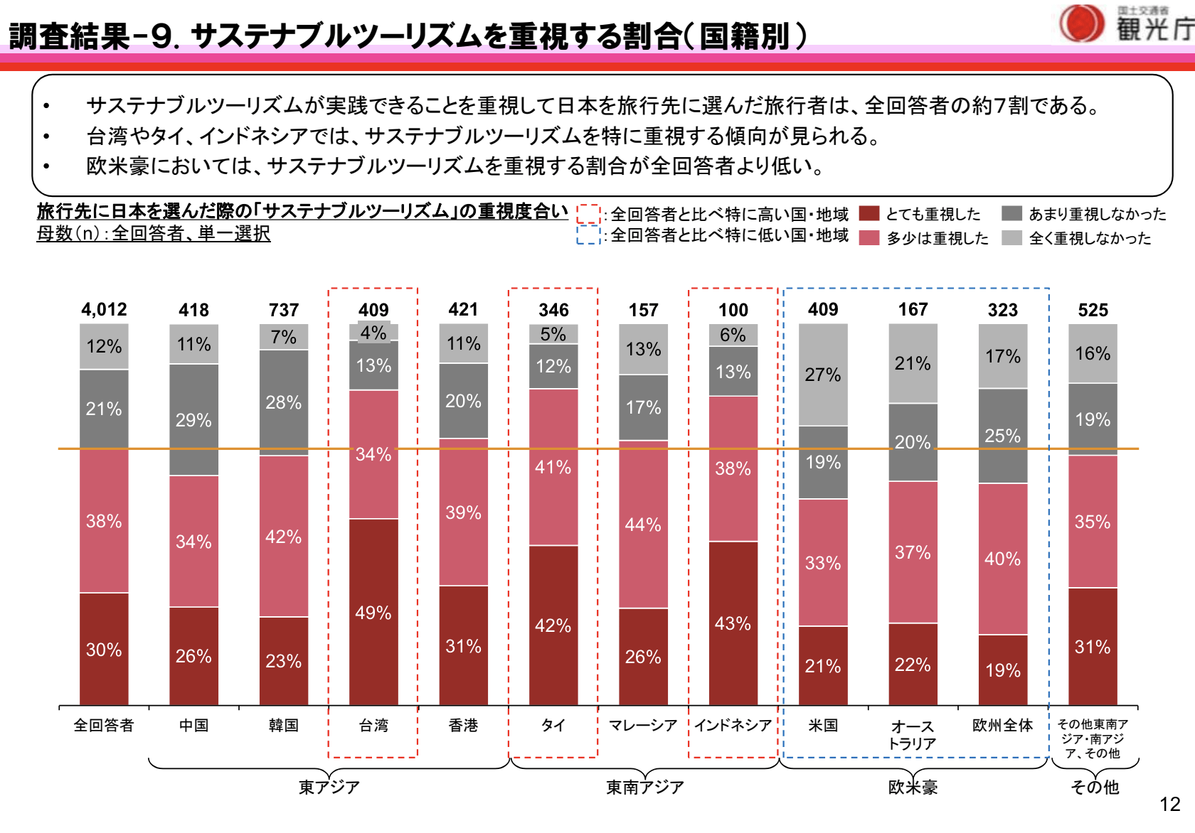 サステナブルツーリズムを重視する割合