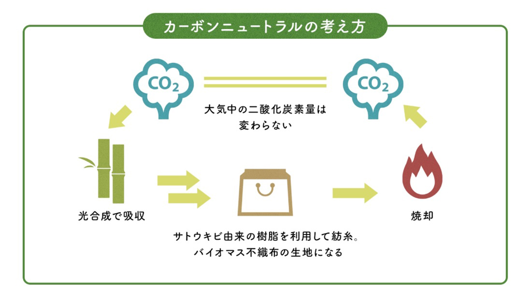 カーボンニュートラルとは？