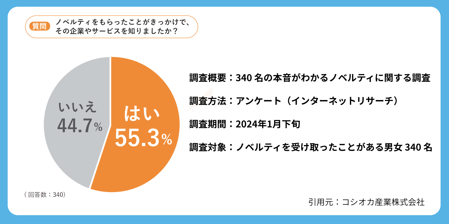 ノベルティきっかけで企業やサービスを知った人の割合