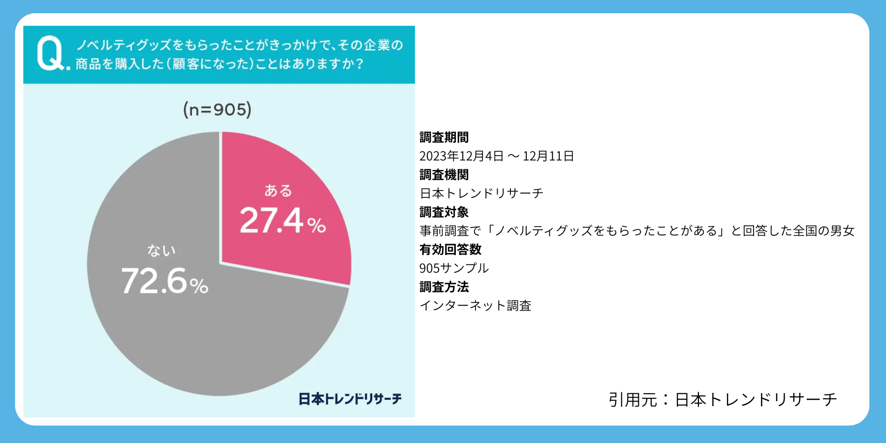 ノベルティ受領者の商品購入経験