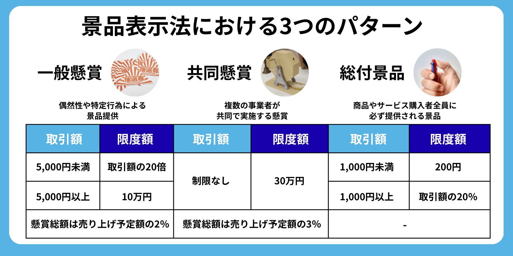 景品表示法における3つのパターン