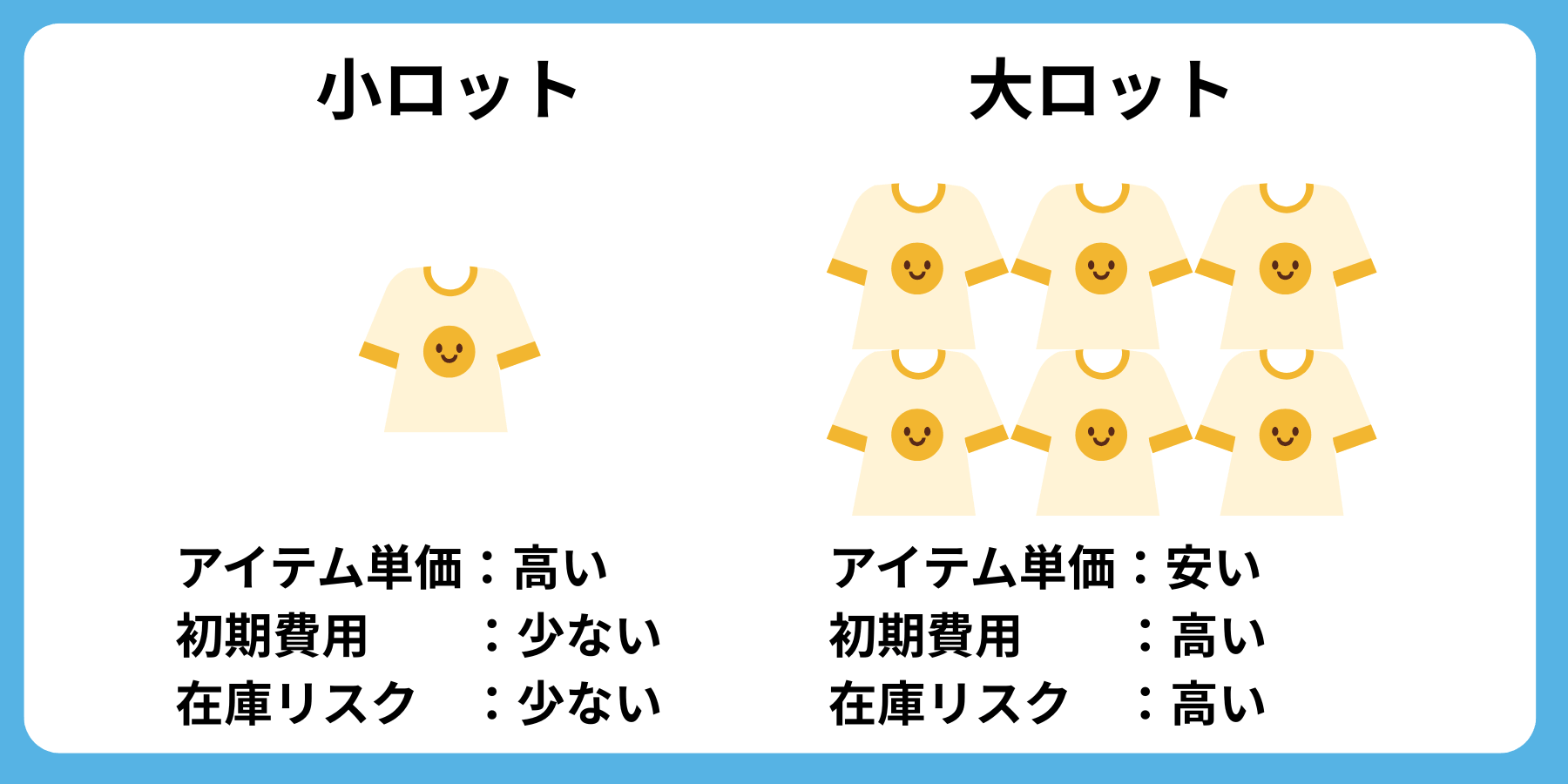 ロット数と金額の変化