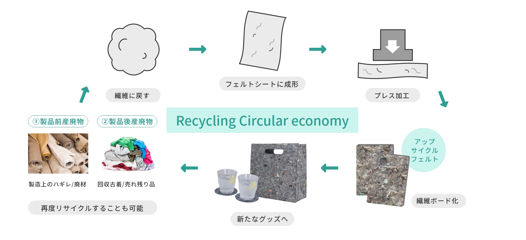 アップサイクルフェルト製造工程｜エシカルなモノづくり｜株式会社トランス