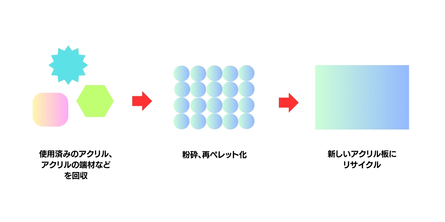 再生アクリルのできるまで