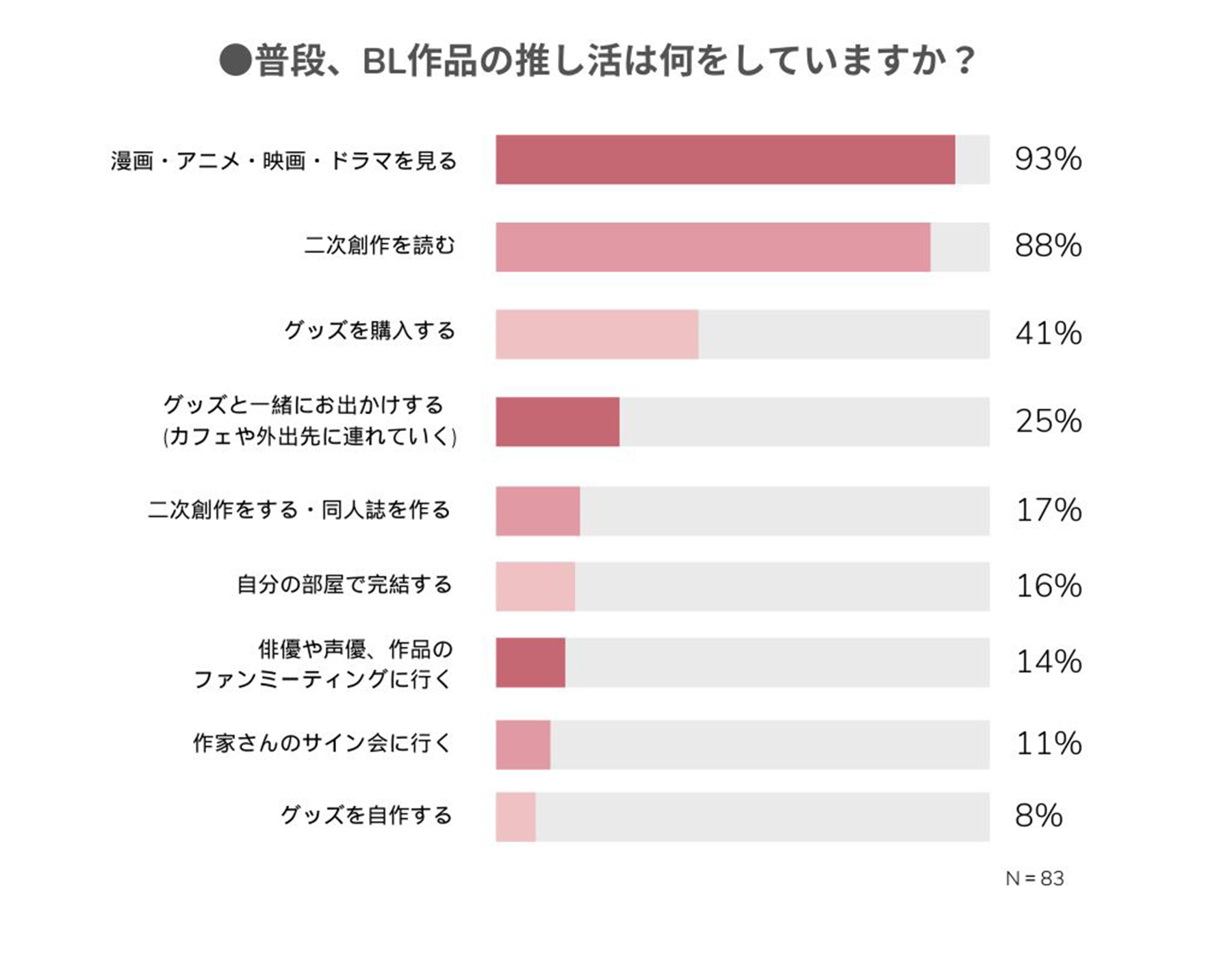 普段BL作品の推し活は何をしているか調査結果