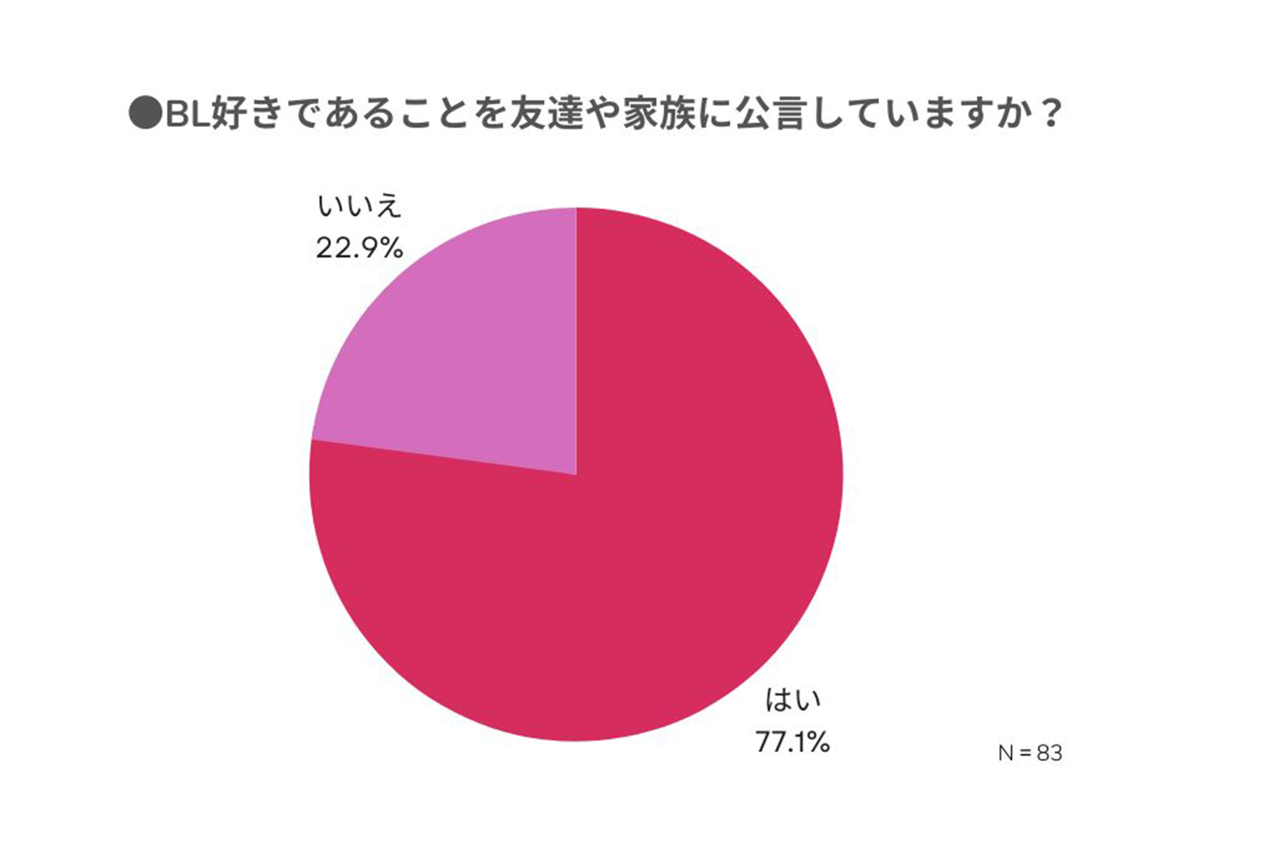 BL好きであることを友達や家族に公言しているか調査結果