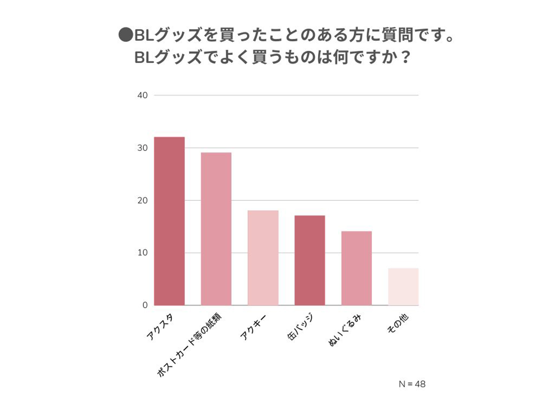 BLグッズで良く買うものは何かについての調査結果